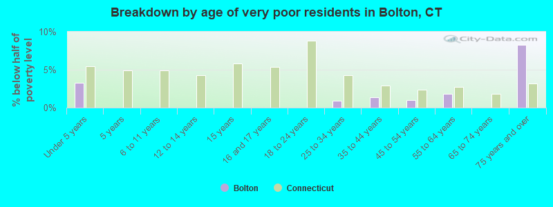 Breakdown by age of very poor residents in Bolton, CT