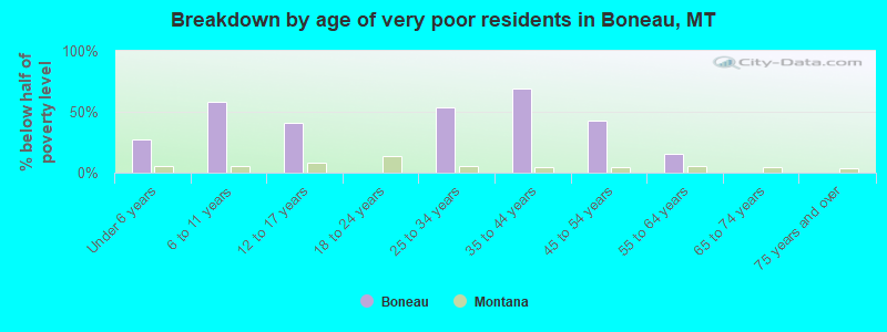 Breakdown by age of very poor residents in Boneau, MT