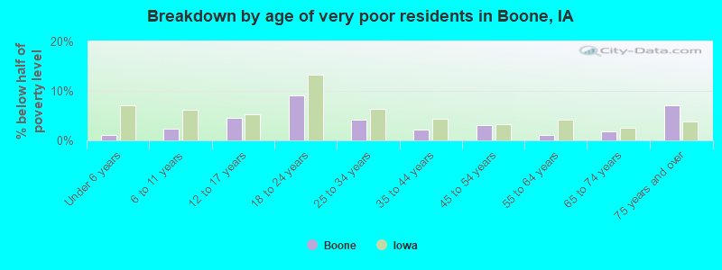 Breakdown by age of very poor residents in Boone, IA