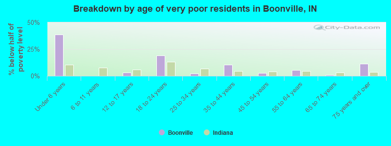Breakdown by age of very poor residents in Boonville, IN
