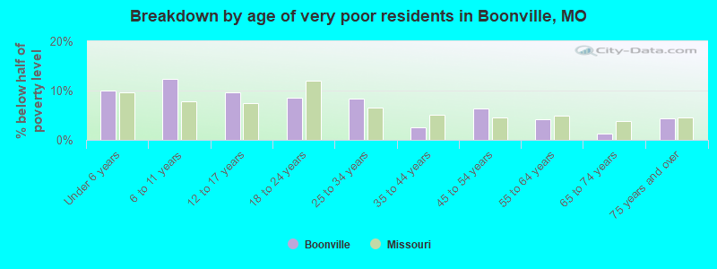 Breakdown by age of very poor residents in Boonville, MO