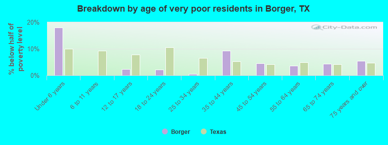 Breakdown by age of very poor residents in Borger, TX