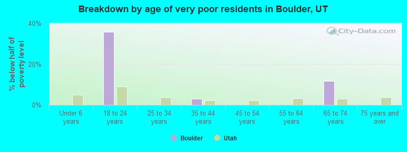 Breakdown by age of very poor residents in Boulder, UT