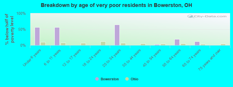 Breakdown by age of very poor residents in Bowerston, OH