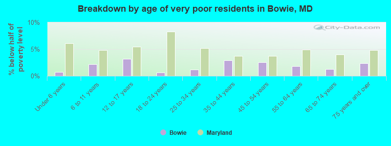 Breakdown by age of very poor residents in Bowie, MD