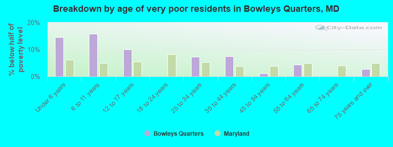 Breakdown by age of very poor residents in Bowleys Quarters, MD