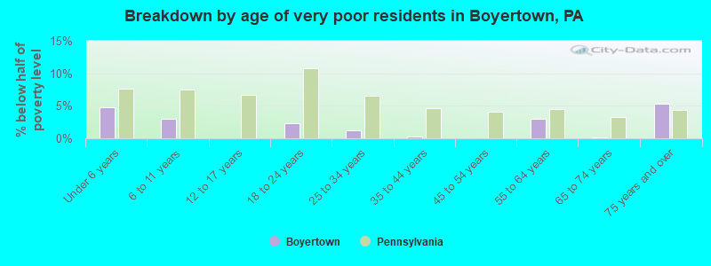 Breakdown by age of very poor residents in Boyertown, PA