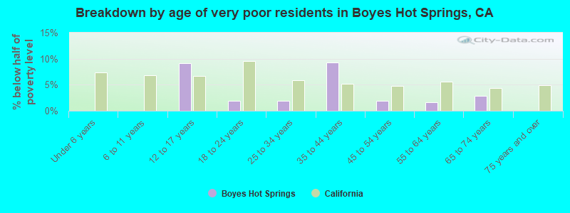 Breakdown by age of very poor residents in Boyes Hot Springs, CA