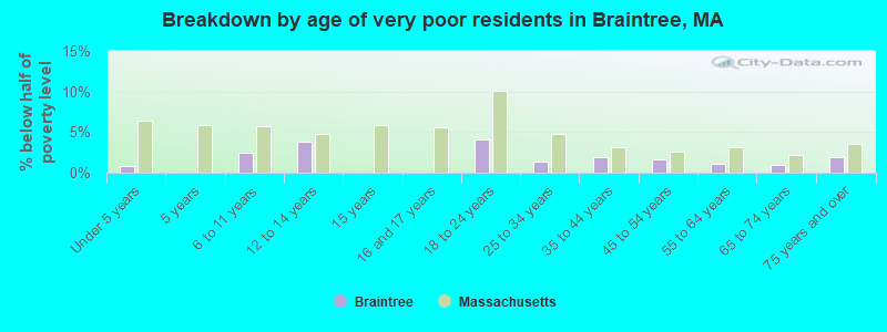 Breakdown by age of very poor residents in Braintree, MA