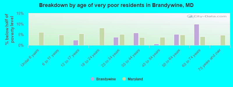 Breakdown by age of very poor residents in Brandywine, MD