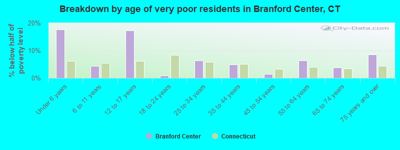 Breakdown by age of very poor residents in Branford Center, CT