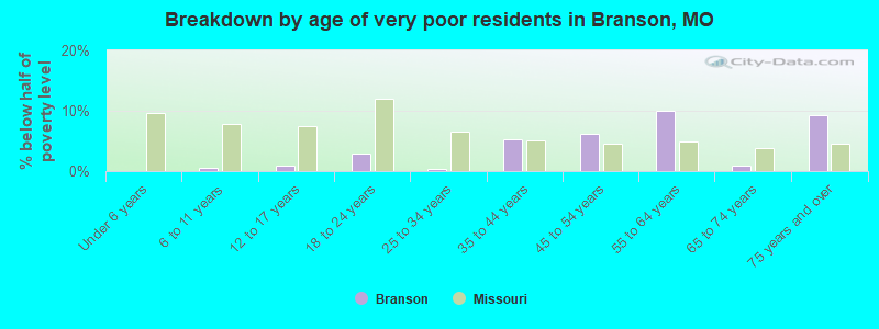 Breakdown by age of very poor residents in Branson, MO