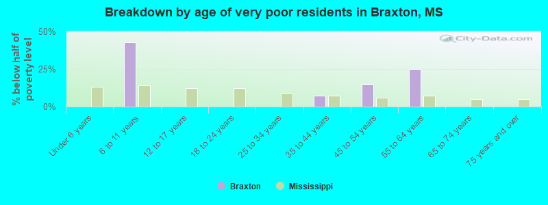 Breakdown by age of very poor residents in Braxton, MS