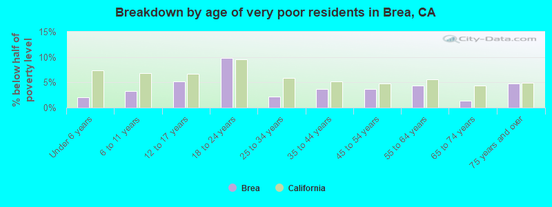 Breakdown by age of very poor residents in Brea, CA