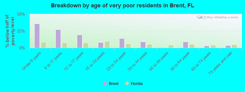 Breakdown by age of very poor residents in Brent, FL