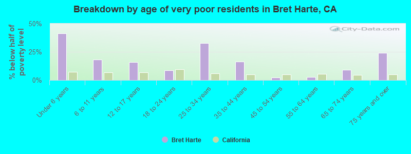Breakdown by age of very poor residents in Bret Harte, CA