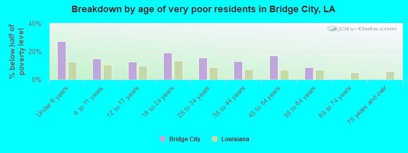 Breakdown by age of very poor residents in Bridge City, LA
