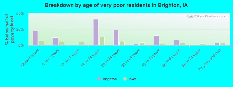 Breakdown by age of very poor residents in Brighton, IA