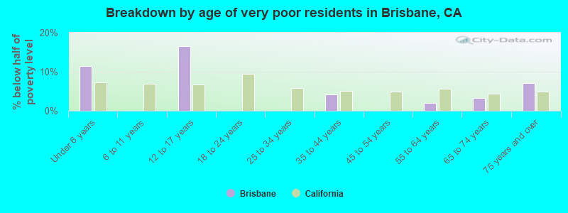 Breakdown by age of very poor residents in Brisbane, CA