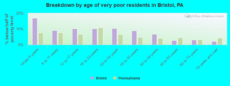 Breakdown by age of very poor residents in Bristol, PA