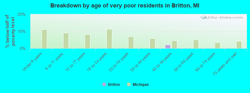 Breakdown by age of very poor residents in Britton, MI