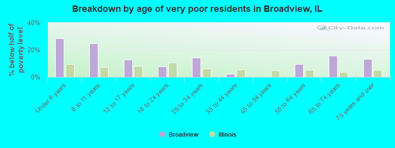 Breakdown by age of very poor residents in Broadview, IL