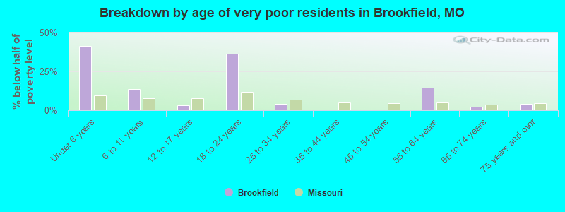 Breakdown by age of very poor residents in Brookfield, MO