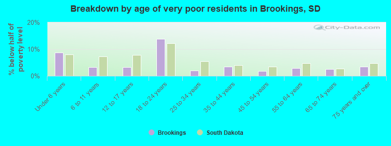 Breakdown by age of very poor residents in Brookings, SD