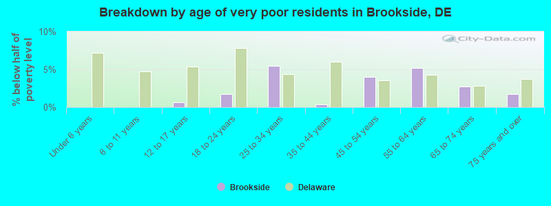 Breakdown by age of very poor residents in Brookside, DE