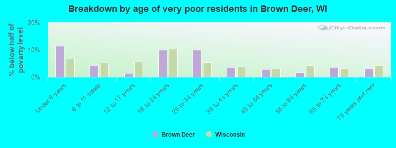 Breakdown by age of very poor residents in Brown Deer, WI