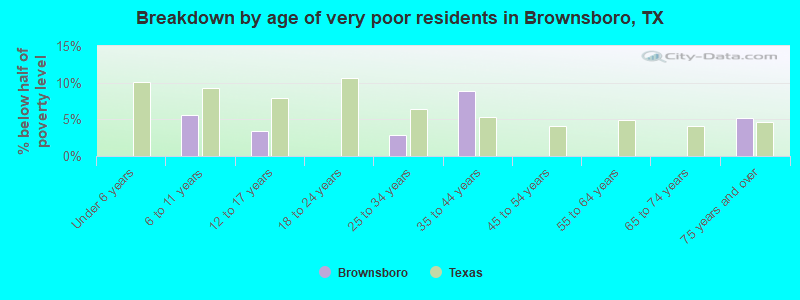 Breakdown by age of very poor residents in Brownsboro, TX