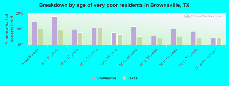 Breakdown by age of very poor residents in Brownsville, TX