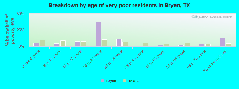 Breakdown by age of very poor residents in Bryan, TX