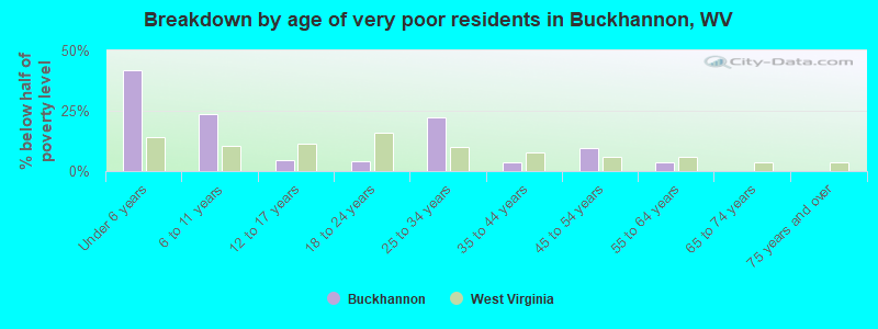 Breakdown by age of very poor residents in Buckhannon, WV