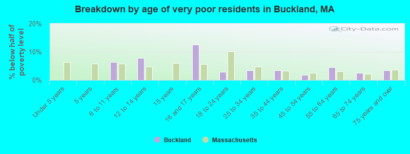 Breakdown by age of very poor residents in Buckland, MA