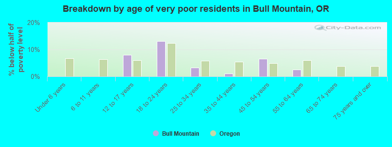Breakdown by age of very poor residents in Bull Mountain, OR