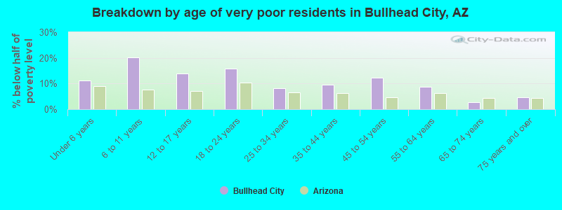 Breakdown by age of very poor residents in Bullhead City, AZ