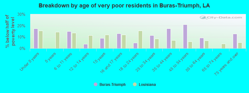 Breakdown by age of very poor residents in Buras-Triumph, LA