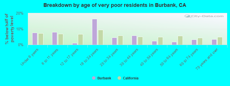 Breakdown by age of very poor residents in Burbank, CA