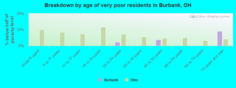 Breakdown by age of very poor residents in Burbank, OH