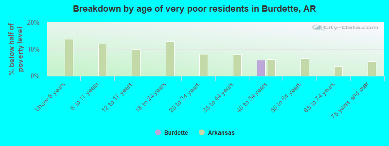 Breakdown by age of very poor residents in Burdette, AR