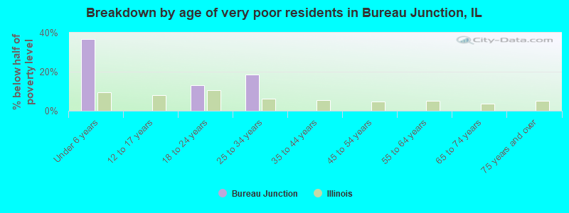 Breakdown by age of very poor residents in Bureau Junction, IL