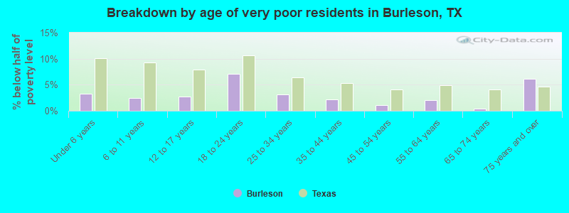 Breakdown by age of very poor residents in Burleson, TX