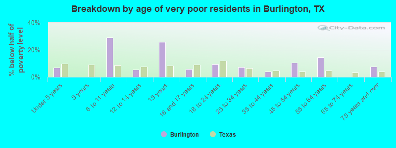 Breakdown by age of very poor residents in Burlington, TX