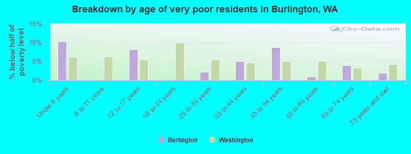 Breakdown by age of very poor residents in Burlington, WA