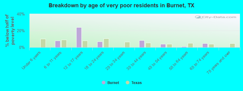 Breakdown by age of very poor residents in Burnet, TX