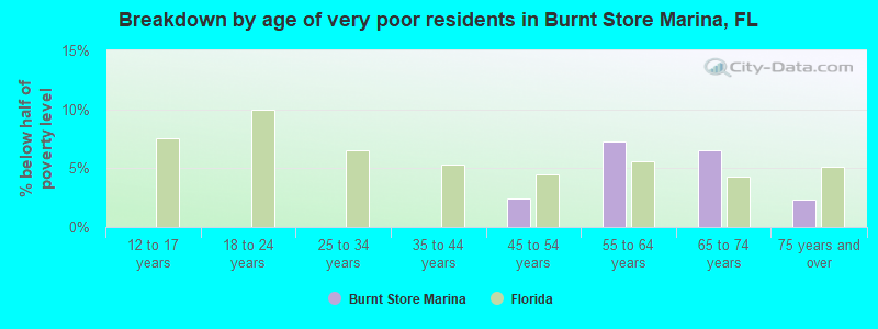 Breakdown by age of very poor residents in Burnt Store Marina, FL
