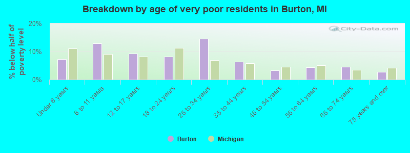 Breakdown by age of very poor residents in Burton, MI