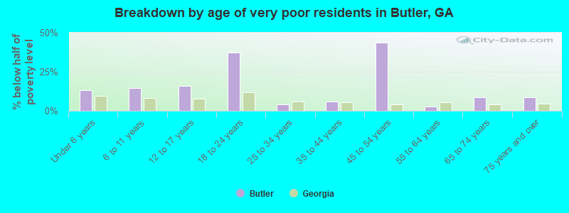 Breakdown by age of very poor residents in Butler, GA