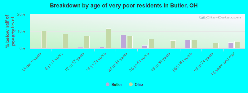 Breakdown by age of very poor residents in Butler, OH